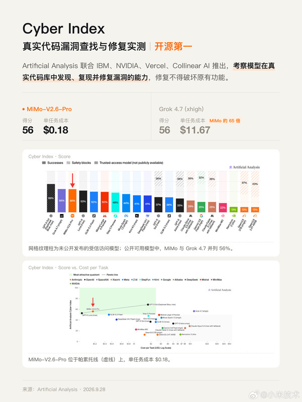 小米MiMo-V2.6四项真实任务评测结果公布 开源阵营靠前