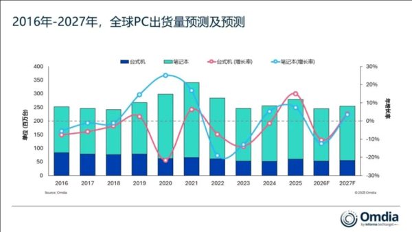 内存暴涨冲击 2026年全球PC市场出货量预计下降12%