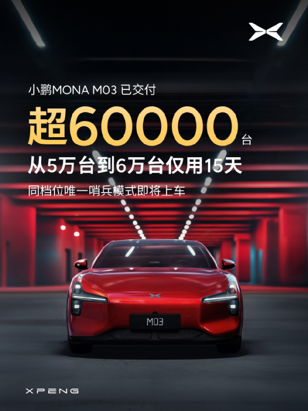 小鹏汽车：MONA M03交付超6万台 哨兵模式即将上车