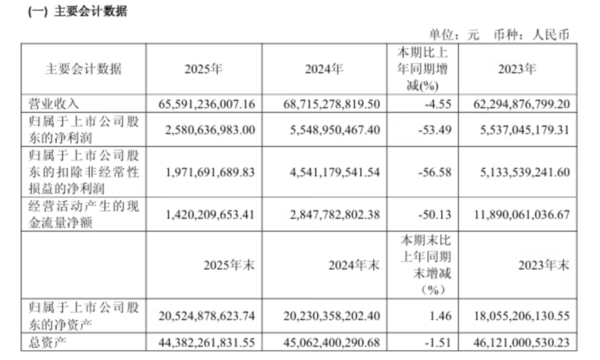 传音控股：2025年净利润25.81亿，同比下降53.49%
