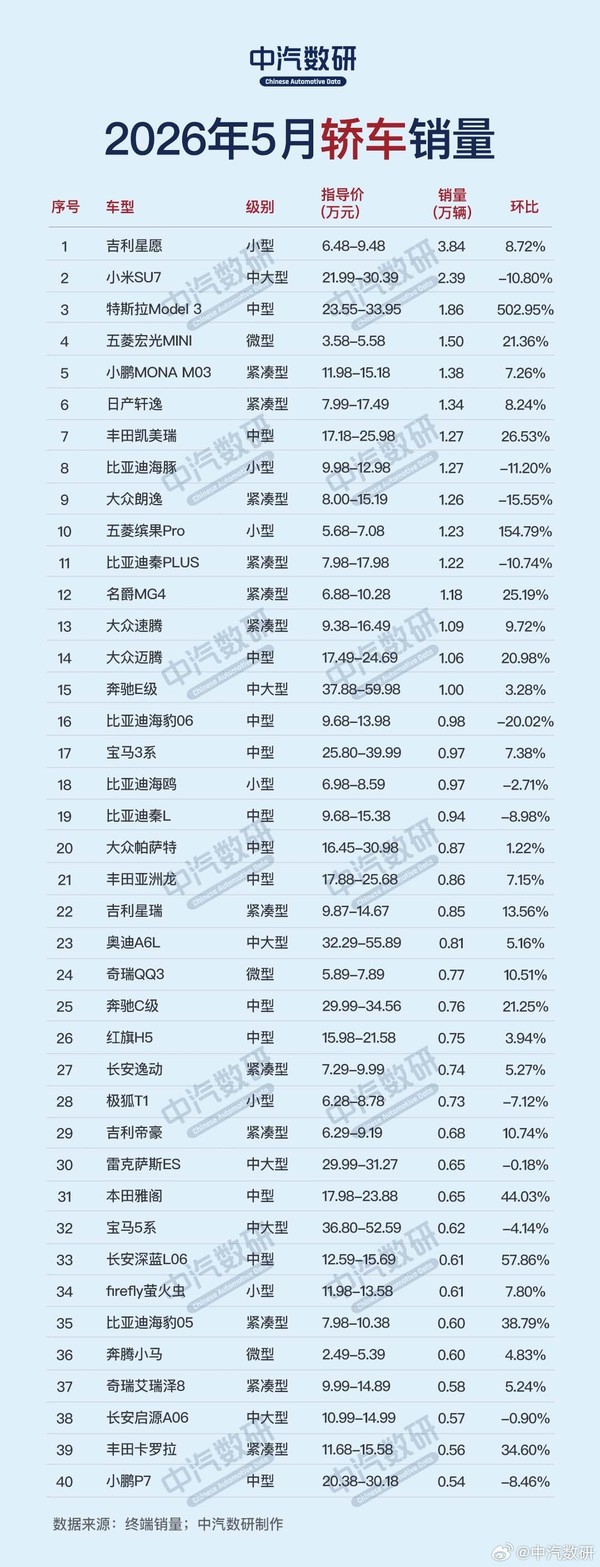 5月SUV/轿车/MPV销量排行榜:Model Y销量2.51万台