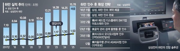 三星收购哈曼十年后营收翻倍 汽车电子业务成增长核心