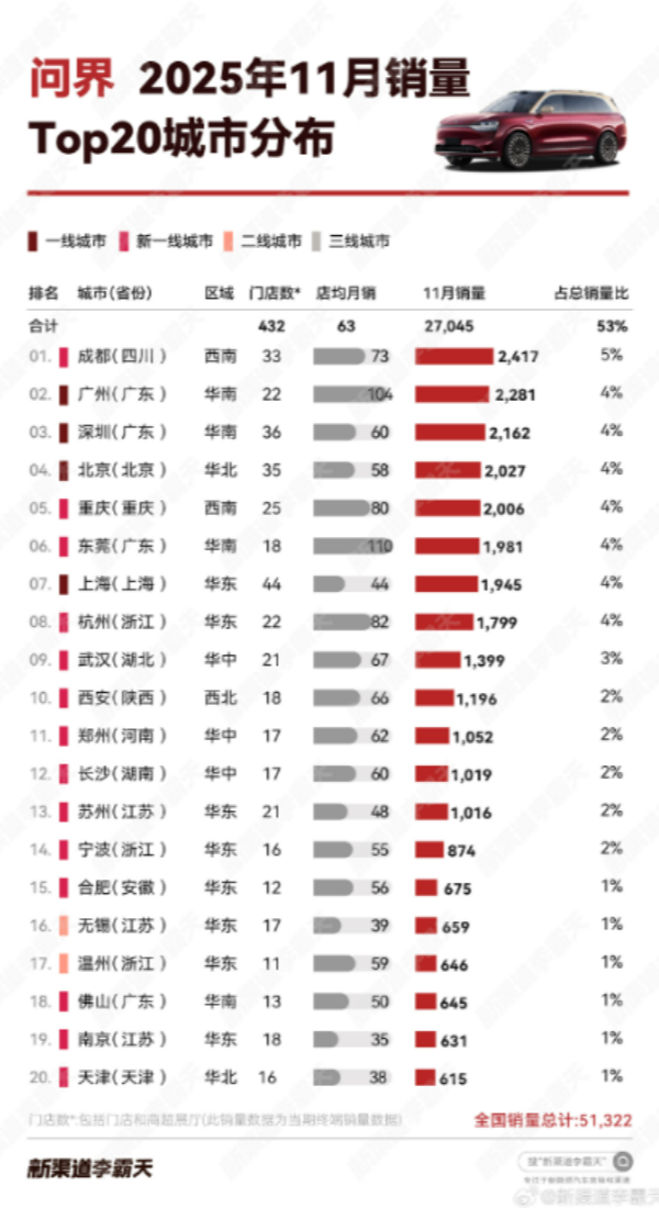 11月问界汽车哪里卖的多？成都力压北上广深位居第一