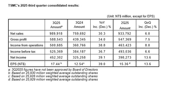 台积电2025年Q3营收新台币9899.2亿 净利润4523亿