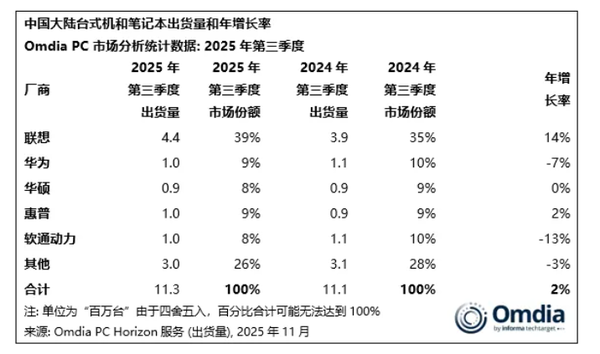 Omdia:联想和华为领跑中国PC平板市场 iPad份额下跌