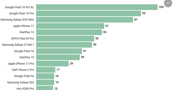 外媒评选2025年最佳手机：三星S25 Ultra超苹果夺冠 