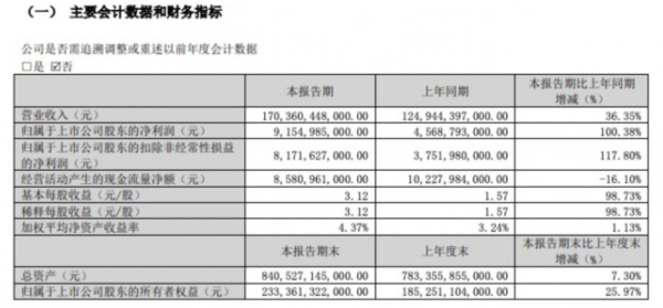 比亚迪发布2025年第一季度财报 净利润同比增长100.4%