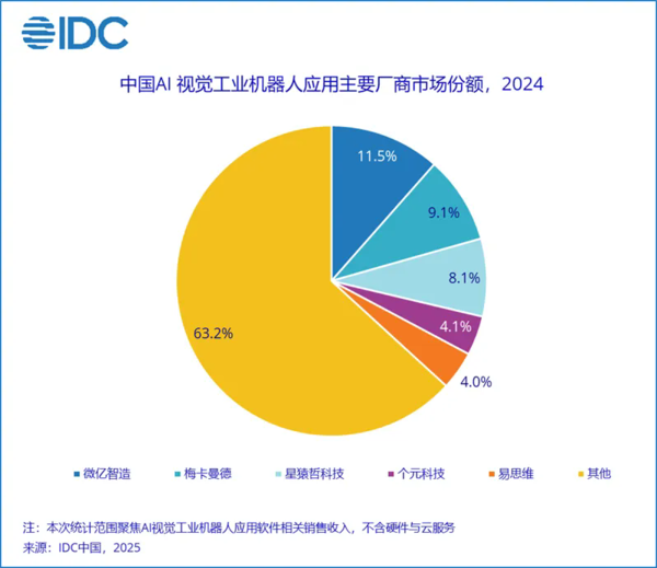 IDC:2024年中国AI视觉工业机器人市场规模近20亿元