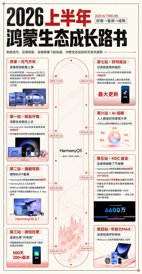 还在低估鸿蒙?半秒增一台、半年翻倍、满意度大涨!鸿蒙势不可挡