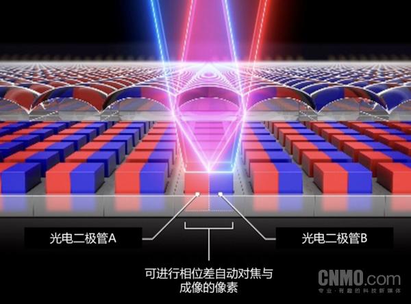 全像素双核CMOS相位差检测自动对焦技术的工作原理
