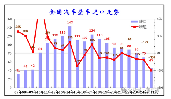 今年1-11月中国进口汽车同比下滑30% 总量约45万辆