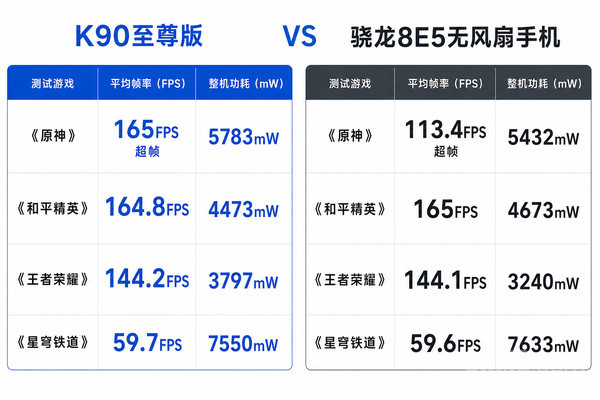 REDMI K90至尊版真机实测：手游体验媲美骁龙8 Elite Gen 5机型