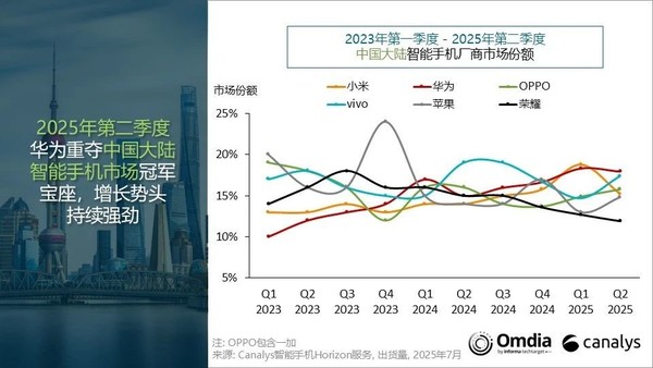 华为重夺第一!2025年二季度国内手机市场下滑4%