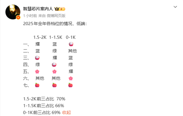 2025年0-2K元手机市场品牌份额出炉 小米居百元档第一