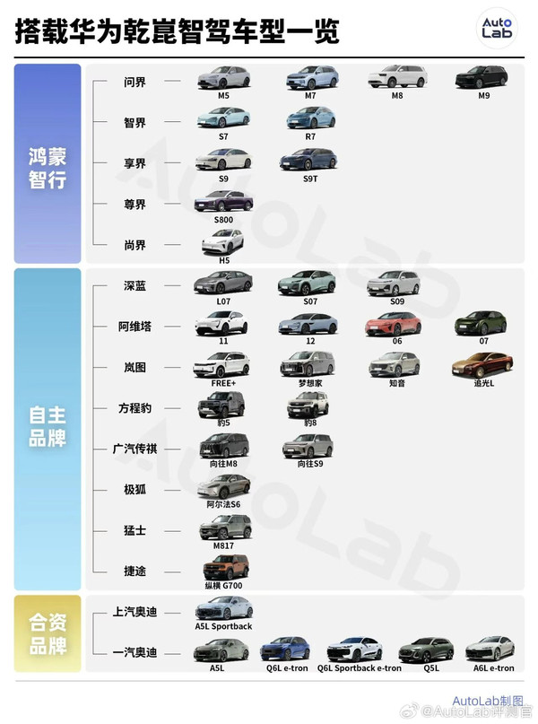一图看懂华为乾崑智驾车型：共34款 光奥迪就有6款