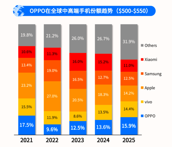 OPPO站稳全球高端第一阵营 APS仅次于苹果三星