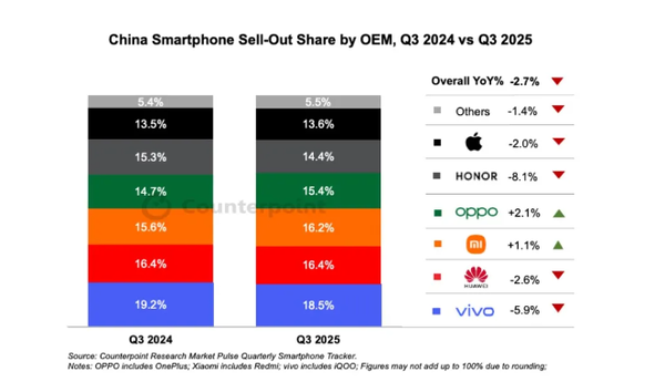 2025年第三季度中国手机品牌排名:华为领先小米0.2%