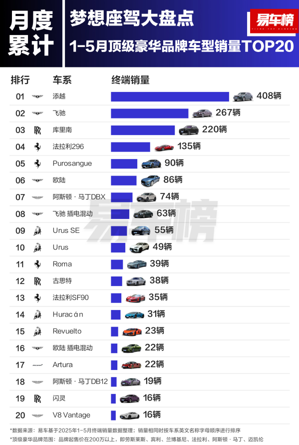 1-5月顶级豪华品牌车型销量TOP20:库里南被宾利猛超 - 手机中国 -