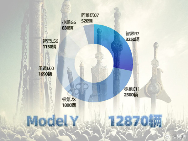 七大国产纯电SUV“围攻”特斯拉Model Y:最新销量如何?