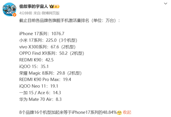 各品牌旗舰手机激活量排名曝光 iPhone 17系列居第一