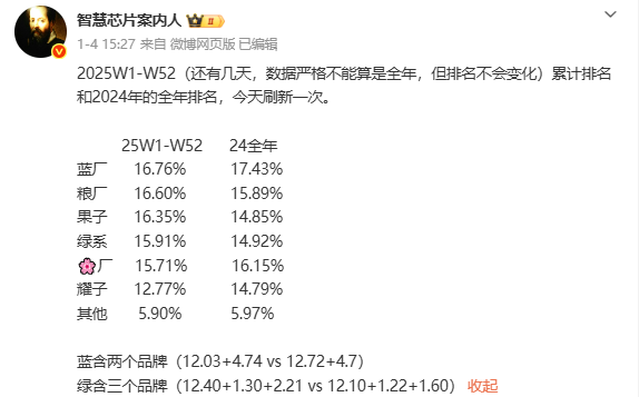 传realme将回归OPPO 李炳忠将负责全部子品牌业务