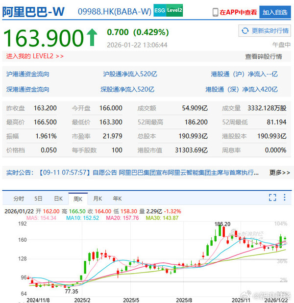 阿里巴巴股价一年翻倍 市值超3.13万亿港元 创近三年新高