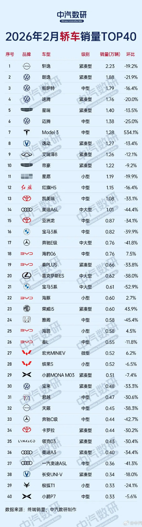 2026年2月轿车销量榜TOP40公布:前五中大众占三席