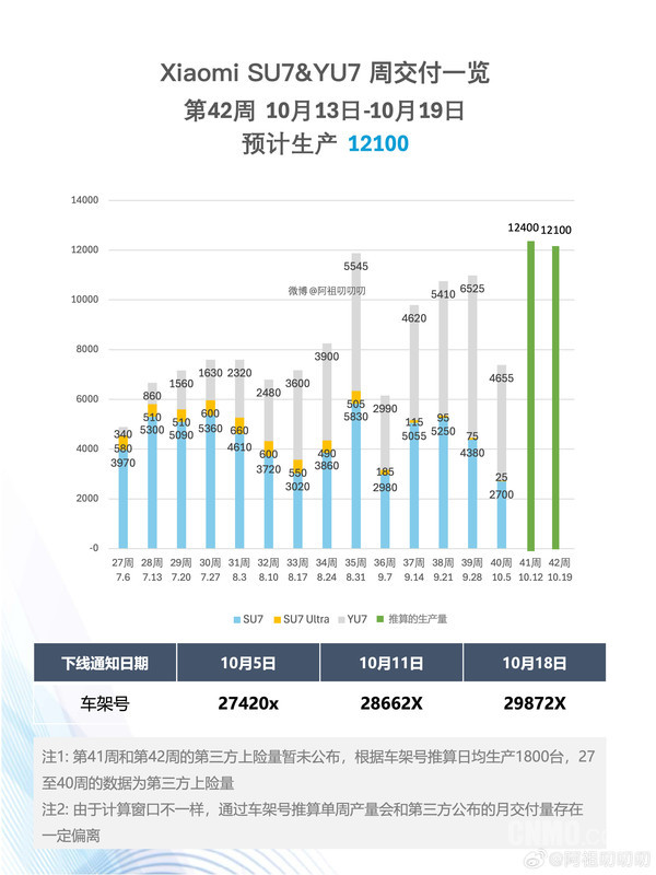 小米汽车11月交付量预计突破5万辆！YU7超4万辆