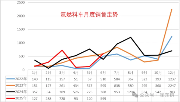 氢燃料电池车市场最新情况公布:6月保险数据量为599台 - 手机中国 -