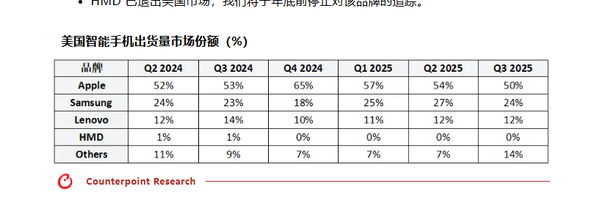 美国手机市场最新数据：苹果份额下跌 联想份额12%