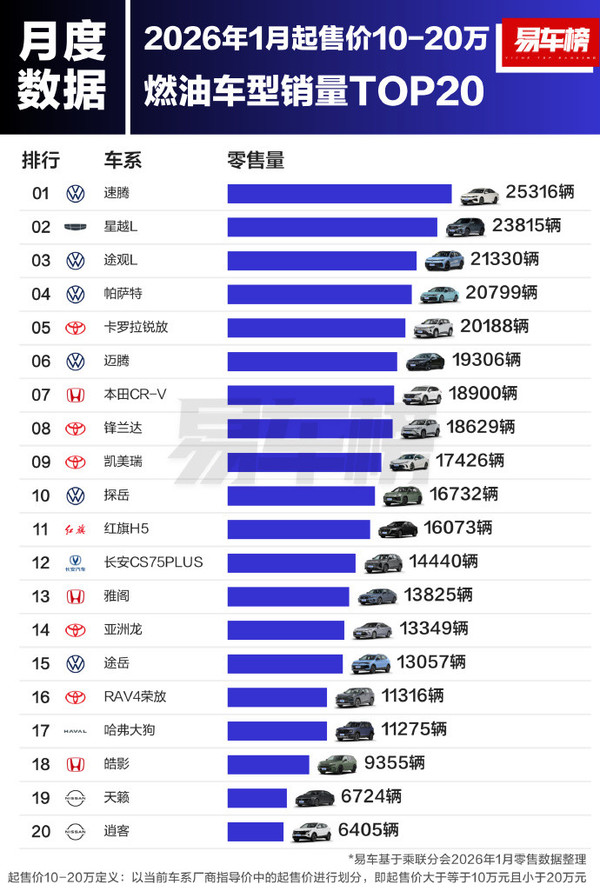 1月燃油车销量榜出炉 吉利博越L获10万元以下销量冠军