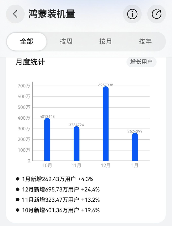 华为原生鸿蒙装机量突破3700万台 去年12月增长700万台