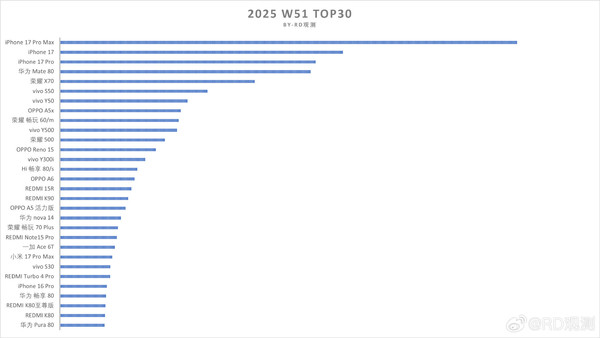 第51周手机销量榜出炉：华为Mate 80位列前五