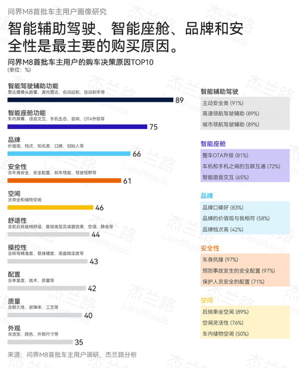 四十万级销冠问界M8：如何用安全冗余设计击穿家庭用户心智？