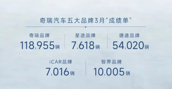 奇瑞集团公布3月销量:销售214770辆 同比增长18.3% - 手机中国 -