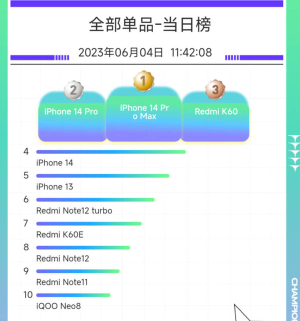 小米/Redmi这款手机力压苹果旗舰 成为618最热手机！