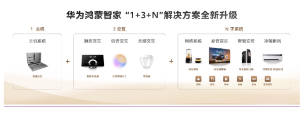 华为升级鸿蒙智家“1+3+N”解决方案 布局智能新方向