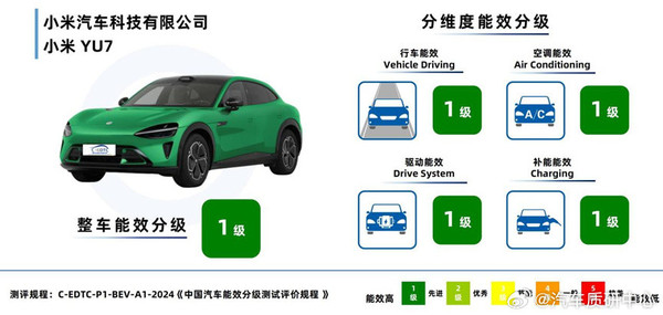 雷军发文：小米YU7获得一级能效认证 专业机构评定