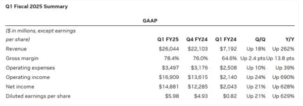 英伟达公布Q1财报：营收260亿美元 远超分析师预期 