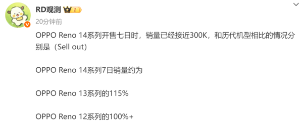 曝OPPO Reno系列全球累计激活超1.3亿 平均每代1千万