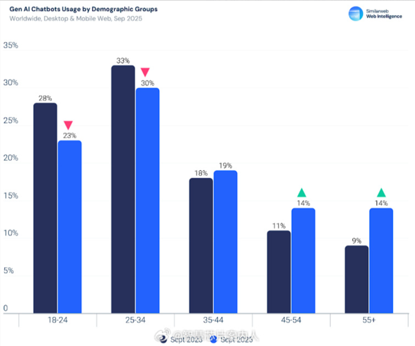 ChatGPT以80%市场份额统治AI流量 跻身全球网站前五
