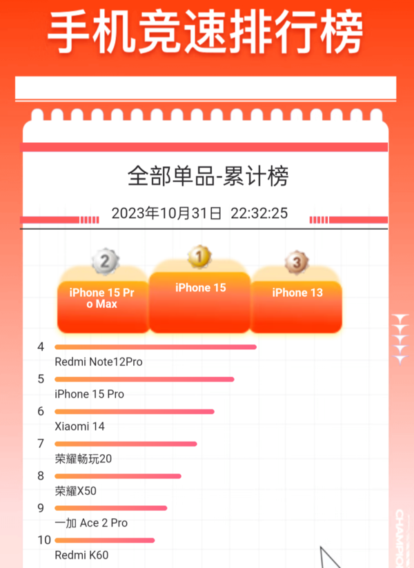 iPhone霸榜前三 最新京东手机竞速榜公布 小米14进前十