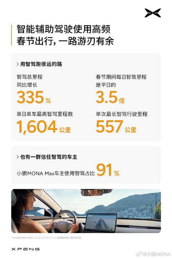 小鹏MONA春节智驾报告出炉 智驾里程同比激增335%