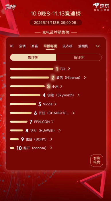 双十一霸榜，全球第二，TCL以“技术为王”交出的硬核答案