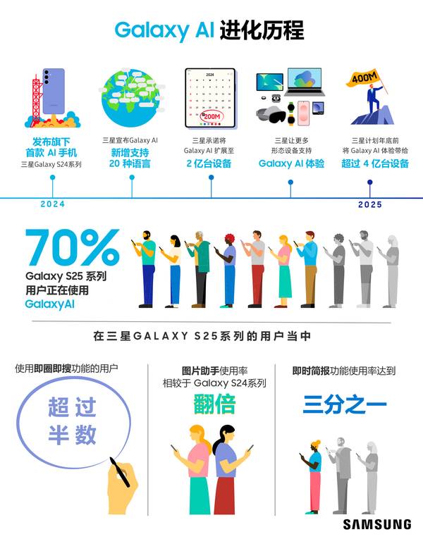 三星持续扩展Galaxy AI体验 推动移动AI使用频率不断攀升