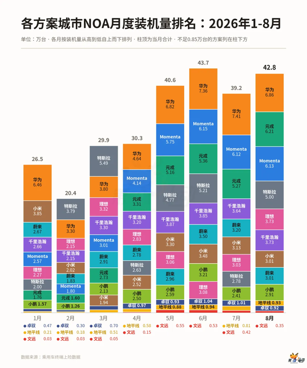 元戎位列第二，最新中国城市NOA装机量排行榜发布