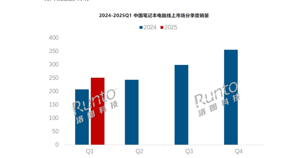 一季度中国笔记本电脑线上TOP5品牌公布：联想第一