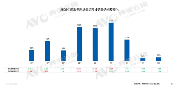 1-9月中国彩电市场零售量为1991万台 同比下滑2.9%