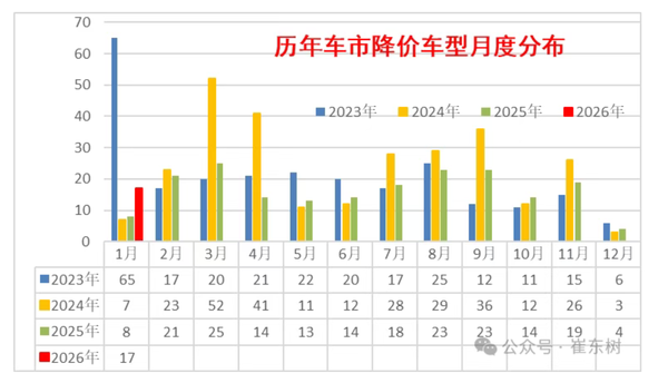 专家：1月中国车市再度掀起降价潮 平均降价3.7万元
