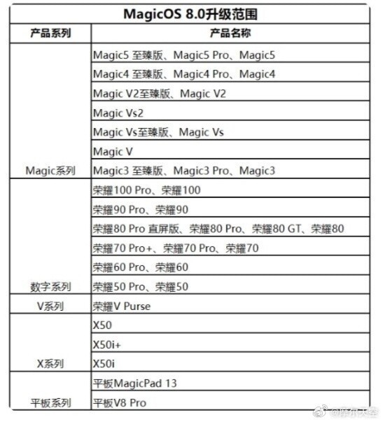 荣耀MagicOS 8.0优先升级机型名单公布！不忘老用户